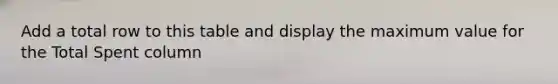 Add a total row to this table and display the maximum value for the Total Spent column