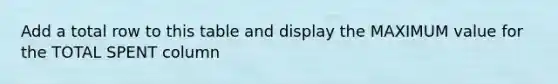 Add a total row to this table and display the MAXIMUM value for the TOTAL SPENT column