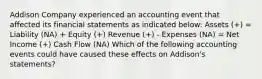 Addison Company experienced an accounting event that affected its financial statements as indicated below: Assets (+) = Liability (NA) + Equity (+) Revenue (+) - Expenses (NA) = Net Income (+) Cash Flow (NA) Which of the following accounting events could have caused these effects on Addison's statements?