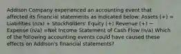 Addison Company experienced an accounting event that affected its financial statements as indicated below: Assets (+) = Liabilities (n/a) + Stockholders' Equity (+) Revenue (+) − Expense (n/a) =Net Income Statement of Cash Flow (n/a) Which of the following accounting events could have caused these effects on Addison's financial statements?