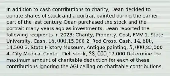 In addition to cash contributions to charity, Dean decided to donate shares of stock and a portrait painted during the earlier part of the last century. Dean purchased the stock and the portrait many years ago as investments. Dean reported the following recipients in 2023: Charity, Property, Cost, FMV 1. State University, Cash, 15,000,15,000 2. Red Cross, Cash, 14,500,14,500 3. State History Museum, Antique painting, 5,000,82,000 4. City Medical Center, Dell stock, 28,000,17,000 Determine the maximum amount of charitable deduction for each of these contributions ignoring the AGI ceiling on charitable contributions.