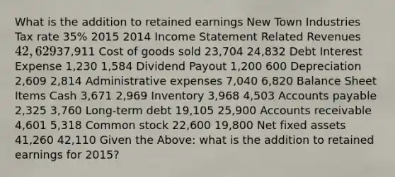 What is the addition to retained earnings New Town Industries Tax rate 35% 2015 2014 <a href='https://www.questionai.com/knowledge/kCPMsnOwdm-income-statement' class='anchor-knowledge'>income statement</a> Related Revenues 42,62937,911 Cost of goods sold 23,704 24,832 Debt Interest Expense 1,230 1,584 Dividend Payout 1,200 600 Depreciation 2,609 2,814 Administrative expenses 7,040 6,820 Balance Sheet Items Cash 3,671 2,969 Inventory 3,968 4,503 <a href='https://www.questionai.com/knowledge/kWc3IVgYEK-accounts-payable' class='anchor-knowledge'>accounts payable</a> 2,325 3,760 Long-term debt 19,105 25,900 Accounts receivable 4,601 5,318 Common stock 22,600 19,800 Net fixed assets 41,260 42,110 Given the Above: what is the addition to retained earnings for 2015?