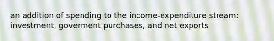 an addition of spending to the income-expenditure stream: investment, goverment purchases, and net exports