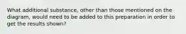 What additional substance, other than those mentioned on the diagram, would need to be added to this preparation in order to get the results shown?