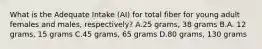 What is the Adequate Intake (AI) for total fiber for young adult females and males, respectively? A.25 grams, 38 grams B.A. 12 grams, 15 grams C.45 grams, 65 grams D.80 grams, 130 grams