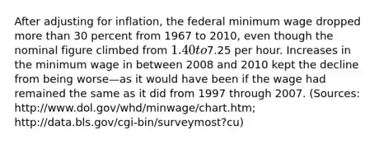 After adjusting for inflation, the federal minimum wage dropped more than 30 percent from 1967 to 2010, even though the nominal figure climbed from 1.40 to7.25 per hour. Increases in the minimum wage in between 2008 and 2010 kept the decline from being worse—as it would have been if the wage had remained the same as it did from 1997 through 2007. (Sources: http://www.dol.gov/whd/minwage/chart.htm; http://data.bls.gov/cgi-bin/surveymost?cu)