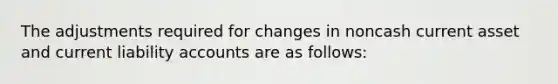 The adjustments required for changes in noncash current asset and current liability accounts are as follows: