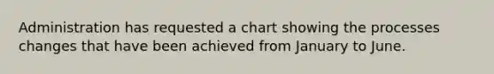 Administration has requested a chart showing the processes changes that have been achieved from January to June.