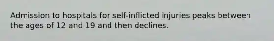 Admission to hospitals for self-inflicted injuries peaks between the ages of 12 and 19 and then declines.