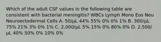 Which of the adult CSF values in the following table are consistent with bacterial meningitis? WBCs Lymph Mono Eos Neu Neuroectodermal Cells A. 50/μL 44% 55% 0% 0% 1% B. 300/μL 75% 21% 3% 0% 1% C. 2,000/μL 5% 15% 0% 80% 0% D. 2,500/μL 40% 50% 0% 10% 0%