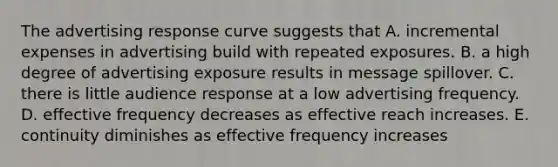 The advertising response curve suggests that A. incremental expenses in advertising build with repeated exposures. B. a high degree of advertising exposure results in message spillover. C. there is little audience response at a low advertising frequency. D. effective frequency decreases as effective reach increases. E. continuity diminishes as effective frequency increases