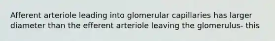 Afferent arteriole leading into glomerular capillaries has larger diameter than the efferent arteriole leaving the glomerulus- this