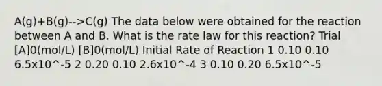 A(g)+B(g)-->C(g) The data below were obtained for the reaction between A and B. What is the rate law for this reaction? Trial [A]0(mol/L) [B]0(mol/L) Initial Rate of Reaction 1 0.10 0.10 6.5x10^-5 2 0.20 0.10 2.6x10^-4 3 0.10 0.20 6.5x10^-5