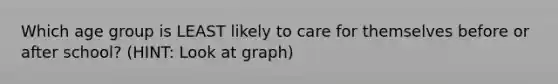 Which age group is LEAST likely to care for themselves before or after school? (HINT: Look at graph)