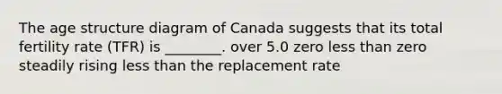 The age structure diagram of Canada suggests that its total fertility rate (TFR) is ________. over 5.0 zero less than zero steadily rising less than the replacement rate