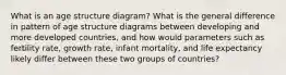 What is an age structure diagram? What is the general difference in pattern of age structure diagrams between developing and more developed countries, and how would parameters such as fertility rate, growth rate, infant mortality, and life expectancy likely differ between these two groups of countries?