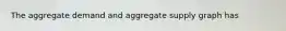 The aggregate demand and aggregate supply graph has