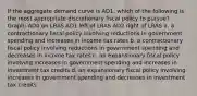 If the aggregate demand curve is AD1, which of the following is the most appropriate discretionary fiscal policy to pursue? Graph: AD0 on LRAS AD1 left of LRAS AD2 right of LRAS a. a contractionary fiscal policy involving reductions in government spending and increases in income tax rates b. a contractionary fiscal policy involving reductions in government spending and decreases in income tax rates c. an expansionary fiscal policy involving increases in government spending and increases in investment tax credits d. an expansionary fiscal policy involving increases in government spending and decreases in investment tax credits