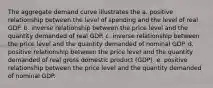 The aggregate demand curve illustrates the a. positive relationship between the level of spending and the level of real GDP. b. inverse relationship between the price level and the quantity demanded of real GDP. c. inverse relationship between the price level and the quantity demanded of nominal GDP. d. positive relationship between the price level and the quantity demanded of real gross domestic product (GDP). e. positive relationship between the price level and the quantity demanded of nominal GDP.