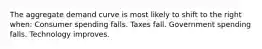 The aggregate demand curve is most likely to shift to the right when: Consumer spending falls. Taxes fall. Government spending falls. Technology improves.