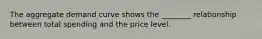 The aggregate demand curve shows the ________ relationship between total spending and the price level.