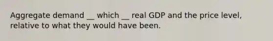 Aggregate demand __ which __ real GDP and the price​ level, relative to what they would have been.