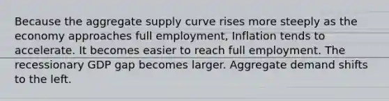 Because the aggregate supply curve rises more steeply as the economy approaches full employment, Inflation tends to accelerate. It becomes easier to reach full employment. The recessionary GDP gap becomes larger. Aggregate demand shifts to the left.