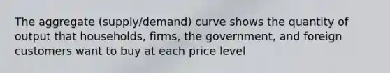 The aggregate (supply/demand) curve shows the quantity of output that households, firms, the government, and foreign customers want to buy at each price level