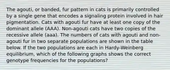 The agouti, or banded, fur pattern in cats is primarily controlled by a single gene that encodes a signaling protein involved in hair pigmentation. Cats with agouti fur have at least one copy of the dominant allele (AAA). Non-agouti cats have two copies of the recessive allele (aaa). The numbers of cats with agouti and non-agouti fur in two separate populations are shown in the table below. If the two populations are each in Hardy-Weinberg equilibrium, which of the following graphs shows the correct genotype frequencies for the populations?