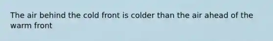 The air behind the cold front is colder than the air ahead of the warm front