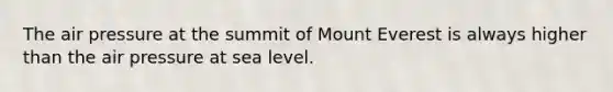 The air pressure at the summit of Mount Everest is always higher than the air pressure at sea level.