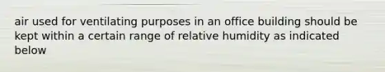 air used for ventilating purposes in an office building should be kept within a certain range of relative humidity as indicated below