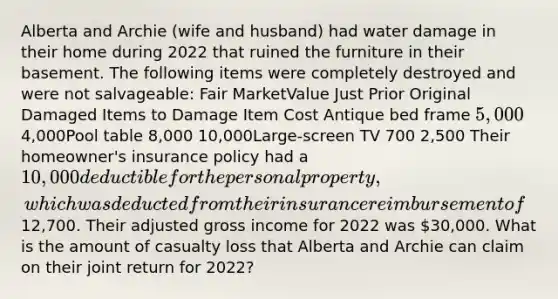 Alberta and Archie (wife and husband) had water damage in their home during 2022 that ruined the furniture in their basement. The following items were completely destroyed and were not salvageable: Fair MarketValue Just Prior Original Damaged Items to Damage Item Cost Antique bed frame 5,000 4,000Pool table 8,000 10,000Large-screen TV 700 2,500 Their homeowner's insurance policy had a 10,000 deductible for the personal property, which was deducted from their insurance reimbursement of12,700. Their adjusted gross income for 2022 was 30,000. What is the amount of casualty loss that Alberta and Archie can claim on their joint return for 2022?