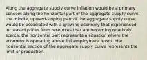 Along the aggregate supply curve inflation would be a primary concern along the horizontal part of the aggregate supply curve. the middle, upward-sloping part of the aggregate supply curve would be associated with a growing economy that experienced increased prices from resources that are becoming relatively scarce. the horizontal part represents a situation where the economy is operating above full employment levels. the horizontal section of the aggregate supply curve represents the limit of production.