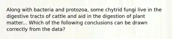 Along with bacteria and protozoa, some chytrid fungi live in the digestive tracts of cattle and aid in the digestion of plant matter... Which of the following conclusions can be drawn correctly from the data?