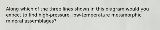 Along which of the three lines shown in this diagram would you expect to find high-pressure, low-temperature metamorphic mineral assemblages?