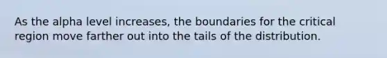 As the alpha level increases, the boundaries for the critical region move farther out into the tails of the distribution.