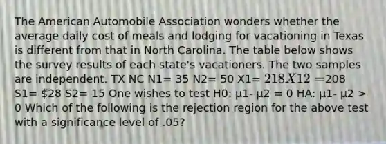 The American Automobile Association wonders whether the average daily cost of meals and lodging for vacationing in Texas is different from that in North Carolina. The table below shows the survey results of each state's vacationers. The two samples are independent. TX NC N1= 35 N2= 50 X1= 218 X12=208 S1= 28 S2= 15 One wishes to test H0: μ1- μ2 = 0 HA: μ1- μ2 > 0 Which of the following is the rejection region for the above test with a significance level of .05?