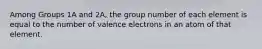 Among Groups 1A and 2A, the group number of each element is equal to the number of valence electrons in an atom of that element.