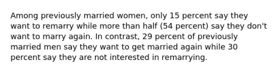 Among previously married women, only 15 percent say they want to remarry while more than half (54 percent) say they don't want to marry again. In contrast, 29 percent of previously married men say they want to get married again while 30 percent say they are not interested in remarrying.