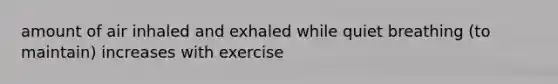 amount of air inhaled and exhaled while quiet breathing (to maintain) increases with exercise