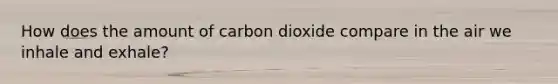 How does the amount of carbon dioxide compare in the air we inhale and exhale?