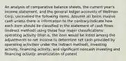 An analysis of comparative balance sheets, the current year's income statement, and the general ledger accounts of Wellman Corp. uncovered the following items. Assume all items involve cash unless there is information to the contrary.Indicate how each item should be classified in the statement of cash flows (indirect method) using these four major classifications: operating activity (that is, the item would be listed among the adjustments to net income to determine net cash provided by operating activities under the indirect method), investing activity, financing activity, and significant noncash investing and financing activity: amortization of patent