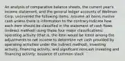 An analysis of comparative balance sheets, the current year's income statement, and the general ledger accounts of Wellman Corp. uncovered the following items. Assume all items involve cash unless there is information to the contrary.Indicate how each item should be classified in the statement of cash flows (indirect method) using these four major classifications: operating activity (that is, the item would be listed among the adjustments to net income to determine net cash provided by operating activities under the indirect method), investing activity, financing activity, and significant noncash investing and financing activity: issuance of common stock