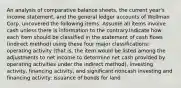 An analysis of comparative balance sheets, the current year's income statement, and the general ledger accounts of Wellman Corp. uncovered the following items. Assume all items involve cash unless there is information to the contrary.Indicate how each item should be classified in the statement of cash flows (indirect method) using these four major classifications: operating activity (that is, the item would be listed among the adjustments to net income to determine net cash provided by operating activities under the indirect method), investing activity, financing activity, and significant noncash investing and financing activity: issuance of bonds for land