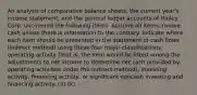 An analysis of comparative balance sheets, the current year's income statement, and the general ledger accounts of Hailey Corp. uncovered the following items. Assume all items involve cash unless there is information to the contrary. Indicate where each item should be presented in the statement of cash flows (indirect method) using these four major classifications: operating activity (that is, the item would be listed among the adjustments to net income to determine net cash provided by operating activities under the indirect method), investing activity, financing activity, or significant noncash investing and financing activity. (a)-(k)