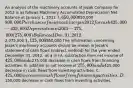 An analysis of the machinery accounts of Jezak Company for 2012 is as follows:Machinery Accumulated Depreciation Net Balance at January 1, 2012 1,650,000850,000 800,000 Purchases of new machinery in 2012 for cash 425,000 — 425,000 Depreciation in 2012 — 275,000 (275,000) Balance at Dec. 31, 20122,075,000 1,125,000950,000 The information concerning Jezak's machinery accounts should be shown in Jezak's statement of cash flows (indirect method) for the year ended December 31, 2012, as a (n) A. subtraction from net income of 425,000 and a275,000 decrease in cash flows from financing activities. B. addition to net income of 275,000 and a425,000 decrease in cash flows from investing activities. C. 425,000 increase in cash flows from financing activities. D.150,000 decrease in cash flows from investing activities.