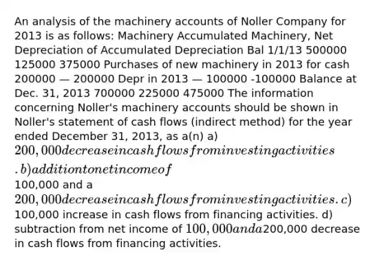 An analysis of the machinery accounts of Noller Company for 2013 is as follows: Machinery Accumulated Machinery, Net Depreciation of Accumulated Depreciation Bal 1/1/13 500000 125000 375000 Purchases of new machinery in 2013 for cash 200000 — 200000 Depr in 2013 — 100000 -100000 Balance at Dec. 31, 2013 700000 225000 475000 The information concerning Noller's machinery accounts should be shown in Noller's statement of cash flows (indirect method) for the year ended December 31, 2013, as a(n) a) 200,000 decrease in cash flows from investing activities. b) addition to net income of100,000 and a200,000 decrease in cash flows from investing activities. c)100,000 increase in cash flows from financing activities. d) subtraction from net income of 100,000 and a200,000 decrease in cash flows from financing activities.