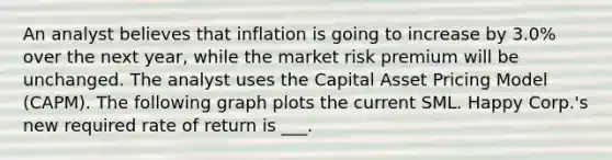 An analyst believes that inflation is going to increase by 3.0% over the next year, while the market risk premium will be unchanged. The analyst uses the Capital Asset Pricing Model (CAPM). The following graph plots the current SML. Happy Corp.'s new required rate of return is ___.