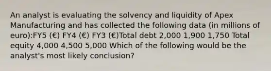 An analyst is evaluating the solvency and liquidity of Apex Manufacturing and has collected the following data (in millions of euro):FY5 (€) FY4 (€) FY3 (€)Total debt 2,000 1,900 1,750 Total equity 4,000 4,500 5,000 Which of the following would be the analyst's most likely conclusion?